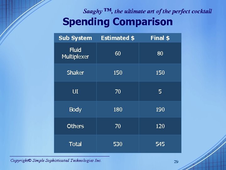 Saaghy ™, the ultimate art of the perfect cocktail Spending Comparison Sub System Estimated