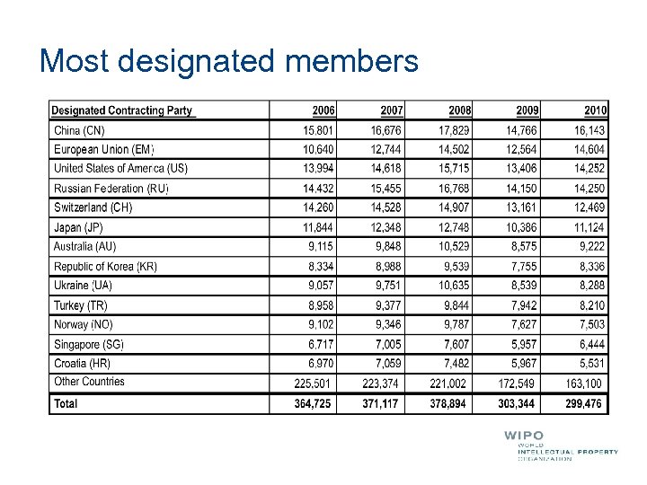 Most designated members 