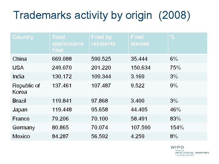 Trademarks activity by origin (2008) Country Total applications filed Filed by residents Filed abroad