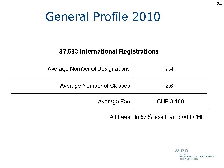 24 General Profile 2010 37. 533 International Registrations Average Number of Designations 7. 4