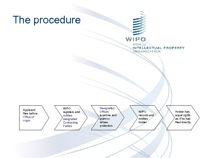 The procedure Applicant files before Office of origin WIPO registers and notifies designated Contracting