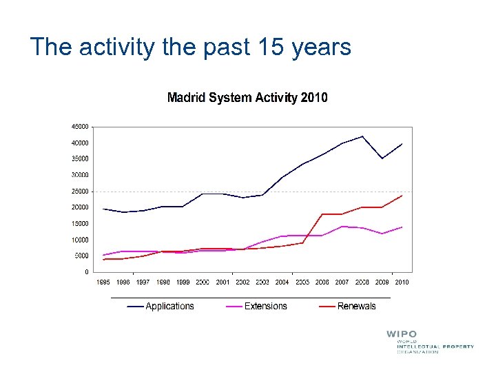 The activity the past 15 years 