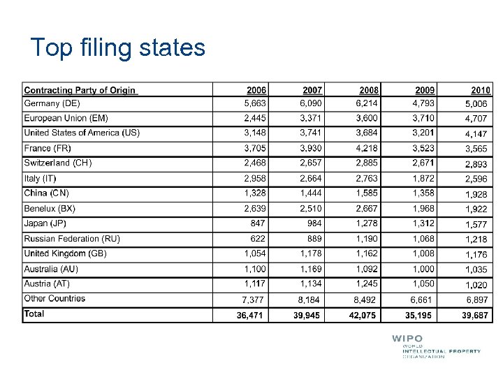Top filing states 