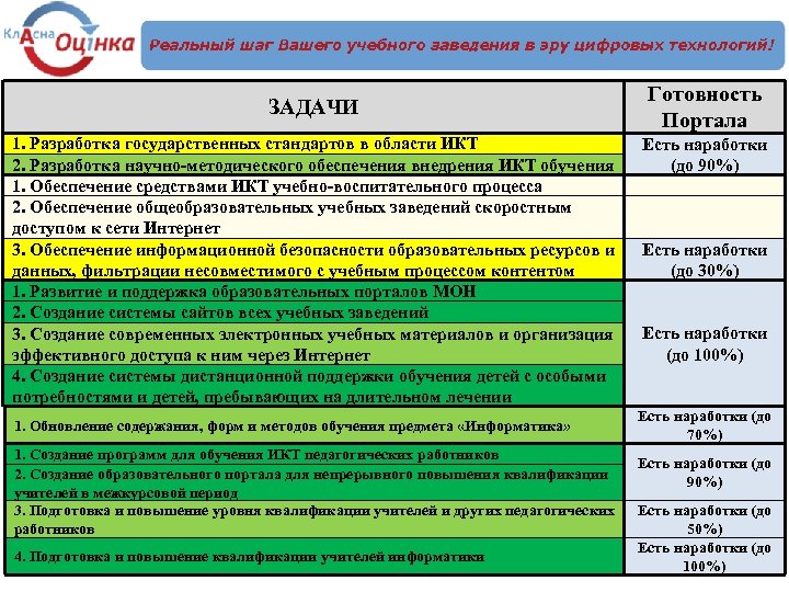 ЗАДАЧИ 1. Разработка государственных стандартов в области ИКТ 2. Разработка научно-методического обеспечения внедрения ИКТ