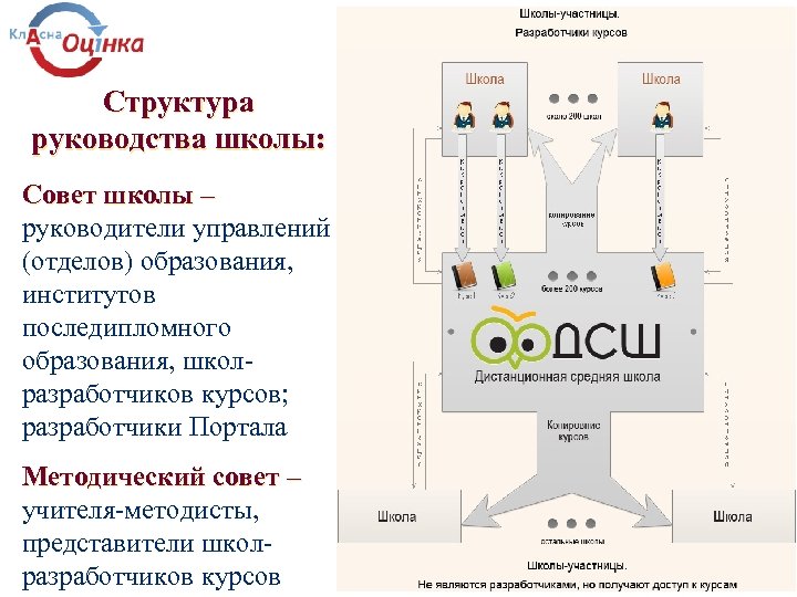 Структура руководства школы: Совет школы – руководители управлений (отделов) образования, институтов последипломного образования, школразработчиков
