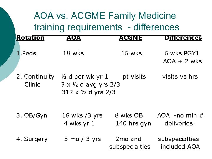 AOA vs. ACGME Family Medicine training requirements - differences Rotation 1. Peds AOA ACGME