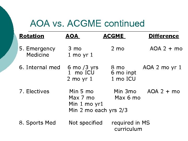 AOA vs. ACGME continued Rotation AOA ACGME 5. Emergency Medicine 3 mo 1 mo