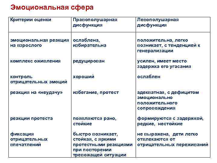 Эмоциональная сфера Критерии оценки Правополушарная дисфункция Левополушарная дисфункция эмоциональная реакция ослаблена, на взрослого избирательна