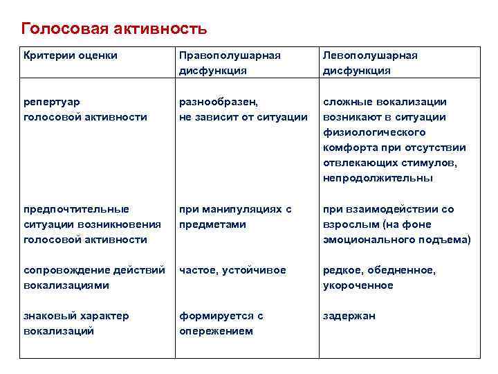 Голосовая активность Критерии оценки Правополушарная дисфункция Левополушарная дисфункция репертуар голосовой активности разнообразен, не зависит