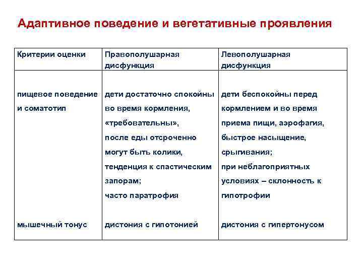 Адаптивное поведение и вегетативные проявления Критерии оценки Правополушарная дисфункция Левополушарная дисфункция пищевое поведение дети