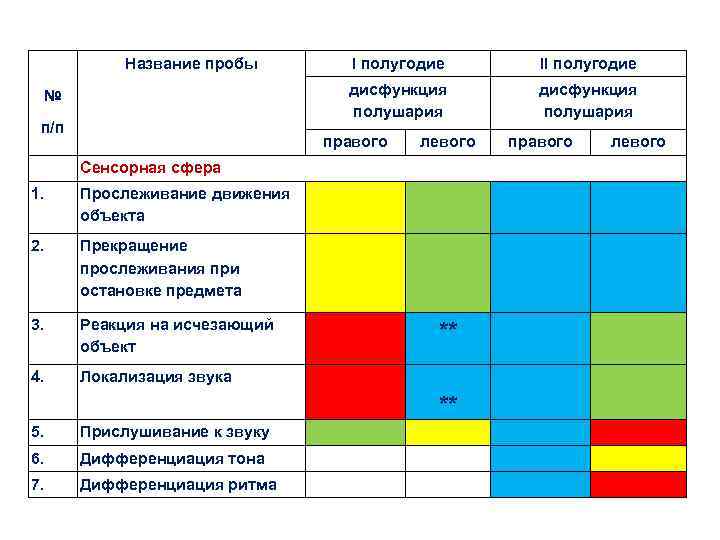 Название пробы п/п II полугодие дисфункция полушария № I полугодие дисфункция полушария правого левого