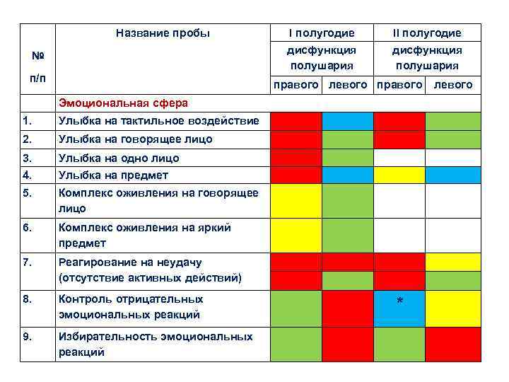 Название пробы п/п II полугодие дисфункция полушария № I полугодие дисфункция полушария правого левого