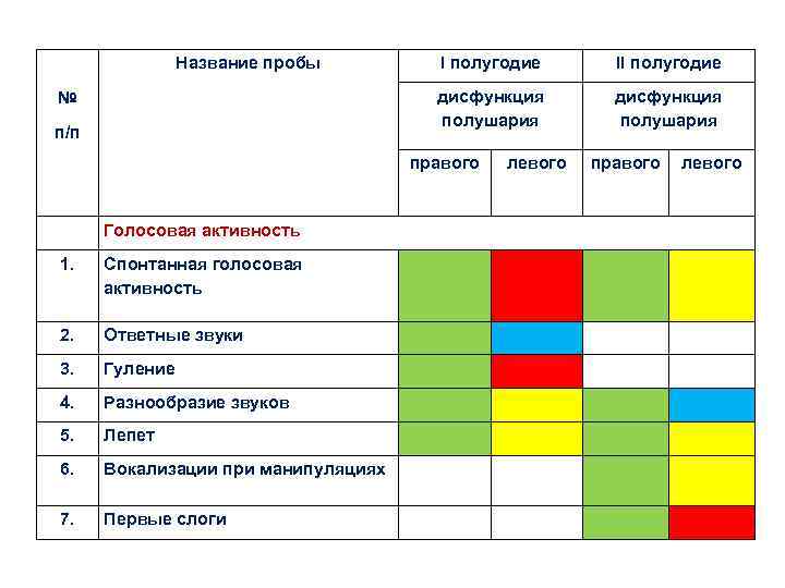 Название пробы п/п II полугодие дисфункция полушария № I полугодие дисфункция полушария правого Голосовая