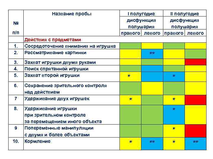 Название пробы № п/п 1. 2. Действия с предметами Сосредоточение внимания на игрушке Рассматривание