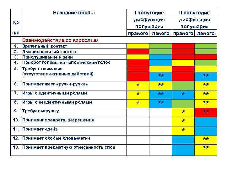 Название пробы № п/п I полугодие II полугодие дисфункция полушария правого левого Взаимодействие со