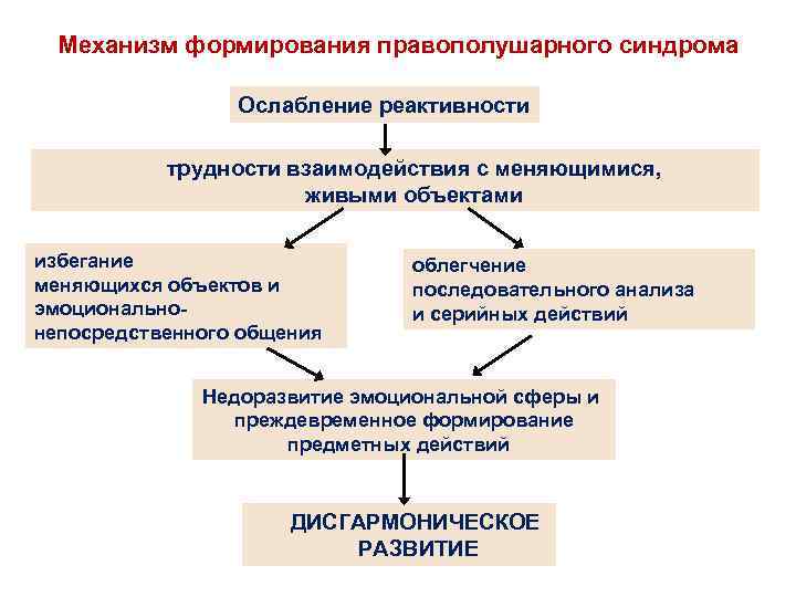 Механизм формирования правополушарного синдрома Ослабление реактивности трудности взаимодействия с меняющимися, живыми объектами избегание меняющихся