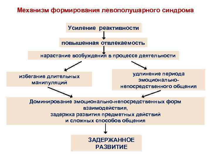 Механизм формирования левополушарного синдрома Усиление реактивности повышенная отвлекаемость нарастание возбуждения в процессе деятельности избегание