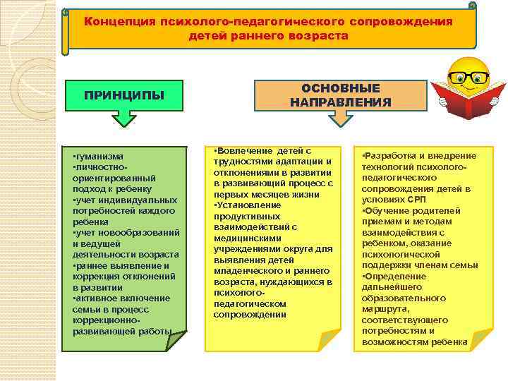 Концепция психолого-педагогического сопровождения детей раннего возраста ПРИНЦИПЫ • гуманизма • личностноориентированный подход к ребенку