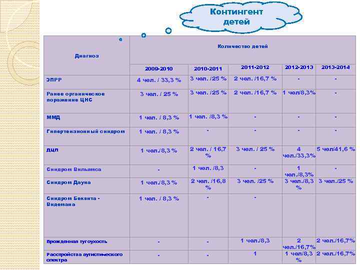 Контингент детей Количество детей Диагноз 2009 -2010 -2011 -2012 -2013 -2014 4 чел. /