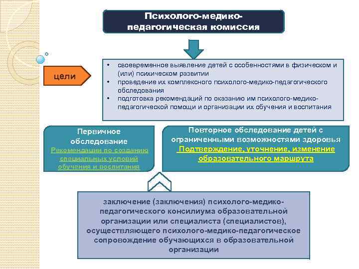 Психолого-медикопедагогическая комиссия • цели • • своевременное выявление детей с особенностями в физическом и
