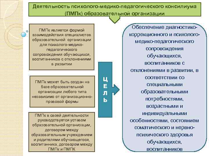Деятельность психолого-медико-педагогического консилиума (ПМПк) образовательной организации ПМПк является формой взаимодействия специалистов образовательной организации для