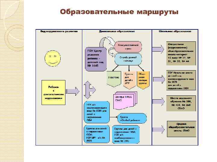 Образовательные маршруты 