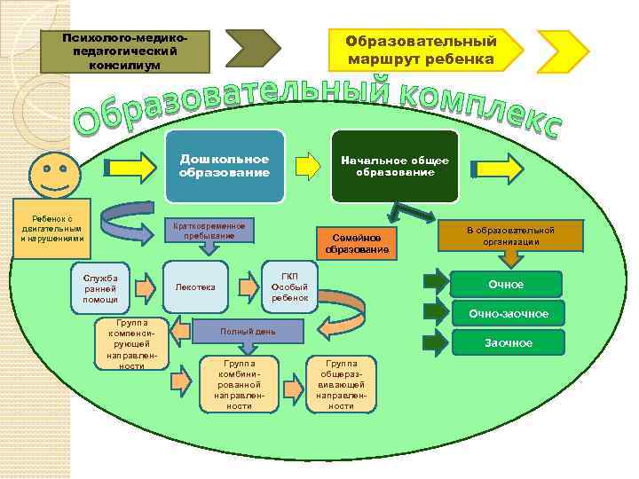 Психолого-медикопедагогический консилиум Образовательный маршрут ребенка Дошкольное образование Ребенок с двигательным и нарушениями Начальное общее