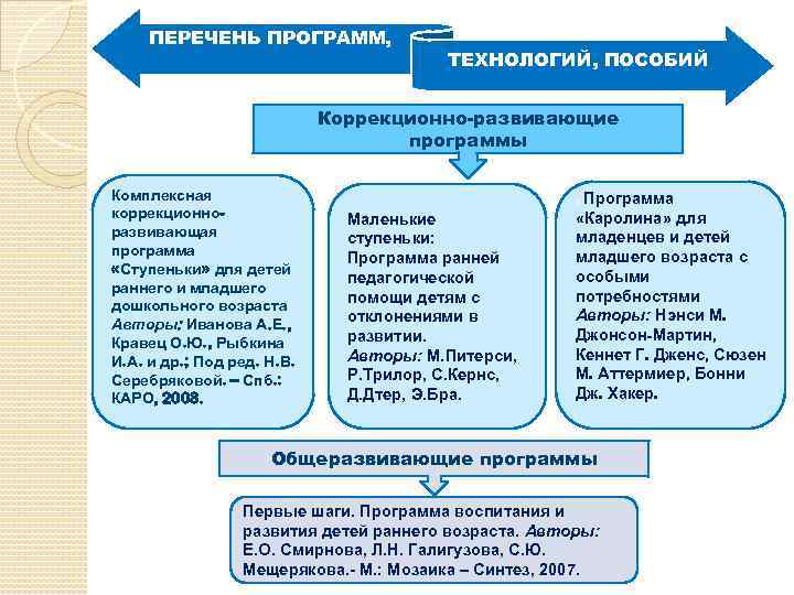 ПЕРЕЧЕНЬ ПРОГРАММ, ТЕХНОЛОГИЙ, ПОСОБИЙ Коррекционно-развивающие программы Комплексная коррекционноразвивающая программа «Ступеньки» для детей раннего и