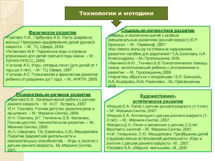 Технологии и методики Физическое развитие • Павлова П. А. , Горбунова И. В. Расти