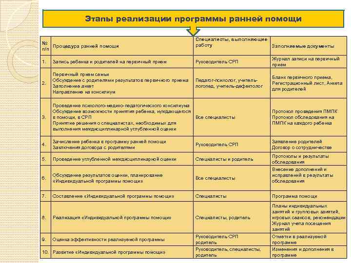 Этапы реализации программы ранней помощи № Процедура ранней помощи п/п Специалисты, выполняющие работу Заполняемые