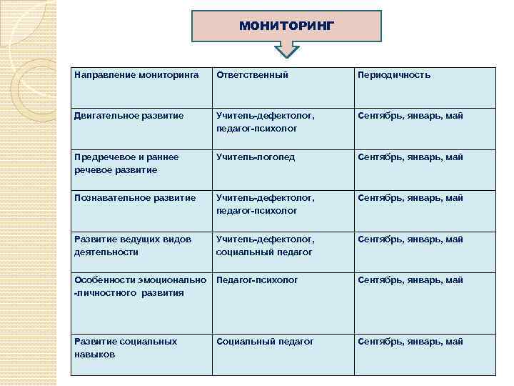 МОНИТОРИНГ Направление мониторинга Ответственный Периодичность Двигательное развитие Учитель-дефектолог, педагог-психолог Сентябрь, январь, май Предречевое и