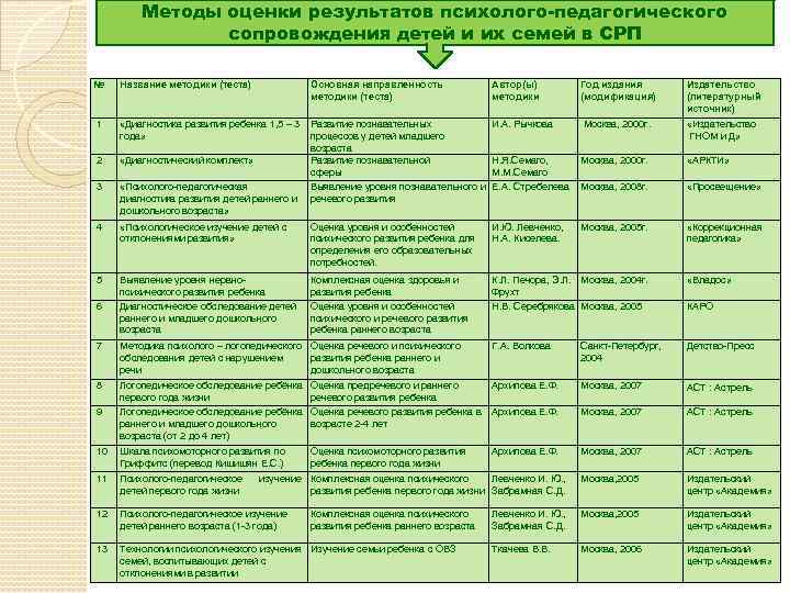 Методы оценки результатов психолого-педагогического сопровождения детей и их семей в СРП № Название методики