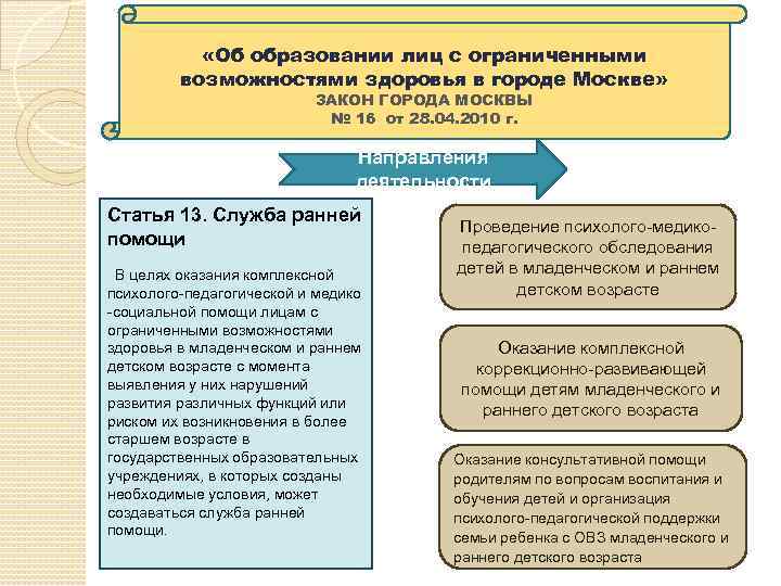 Фаоп для обучающихся с зпр. Направления деятельности службы ранней помощи. Система государственной помощи детям раннего возраста с ОВЗ.. Направления ранней коррекционной помощи детям с ОВЗ схема.