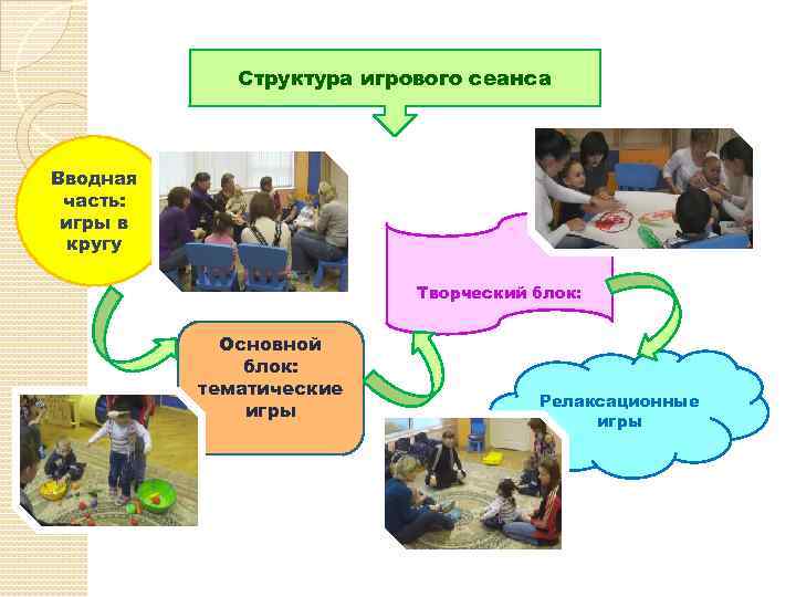 Структура игрового сеанса Вводная часть: игры в кругу Творческий блок: Основной блок: тематические игры