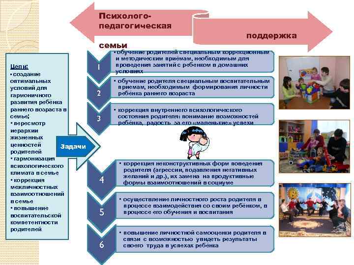 Психологопедагогическая семьи Цели: • создание оптимальных условий для гармоничного развития ребёнка раннего возраста в
