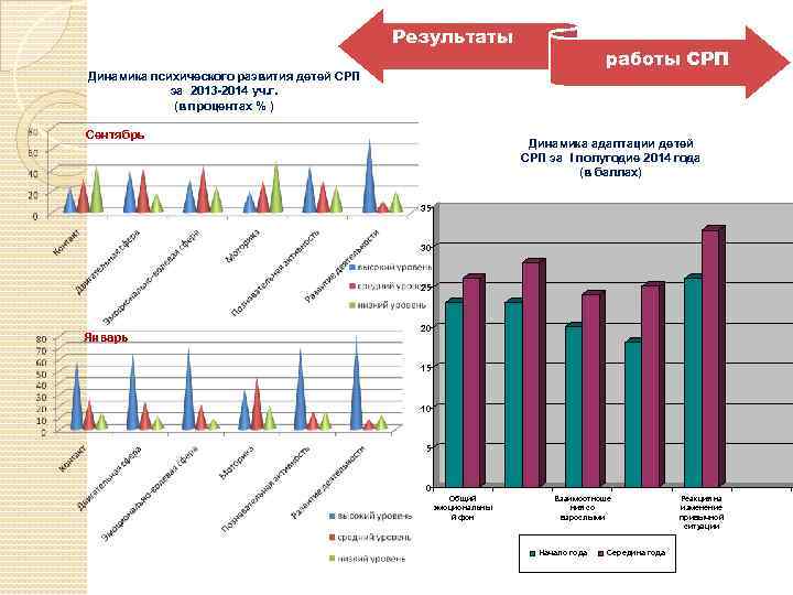 Результаты работы СРП Динамика психического развития детей СРП за 2013 -2014 уч. г. (в