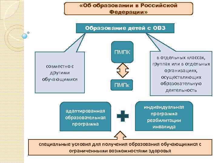  «Об образовании в Российской Федерации» Образование детей с ОВЗ ПМПК совместно с другими