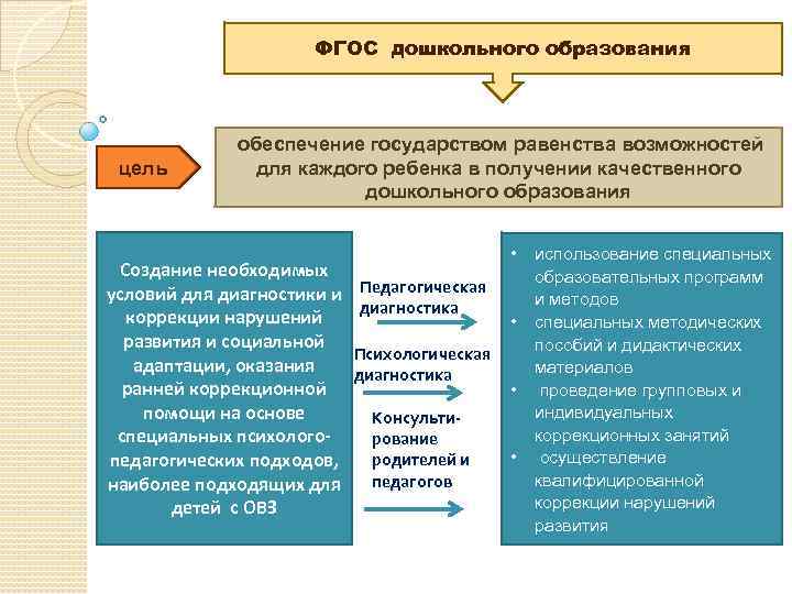ФГОС дошкольного образования цель обеспечение государством равенства возможностей для каждого ребенка в получении качественного