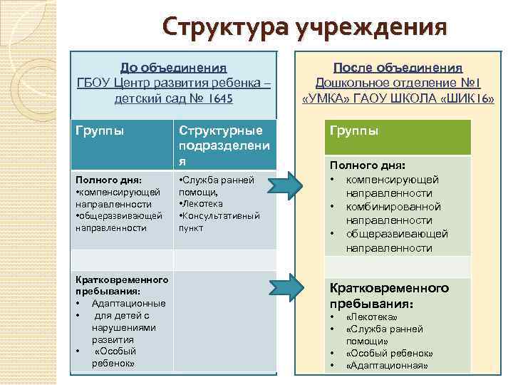 Структура учреждения До объединения ГБОУ Центр развития ребенка – детский сад № 1645 Группы