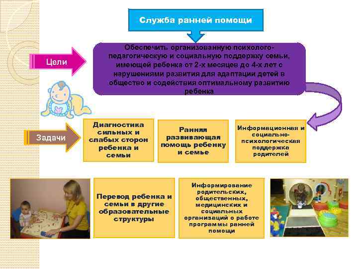 Служба ранней помощи Цели Задачи Обеспечить организованную психологопедагогическую и социальную поддержку семьи, имеющей ребенка