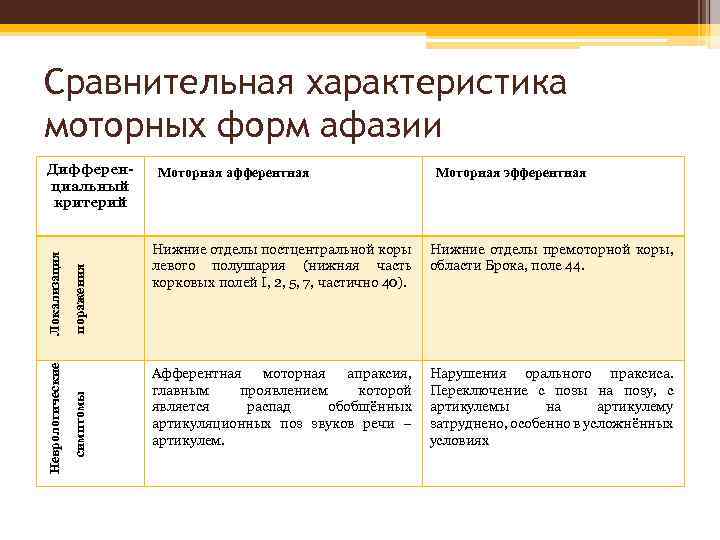 Сравнительная характеристика моторных форм афазии поражения симптомы Неврологические Локализация Дифференциальный критерий Моторная афферентная Моторная