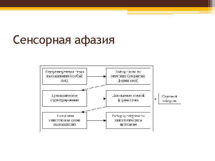 Сенсорная афазия 