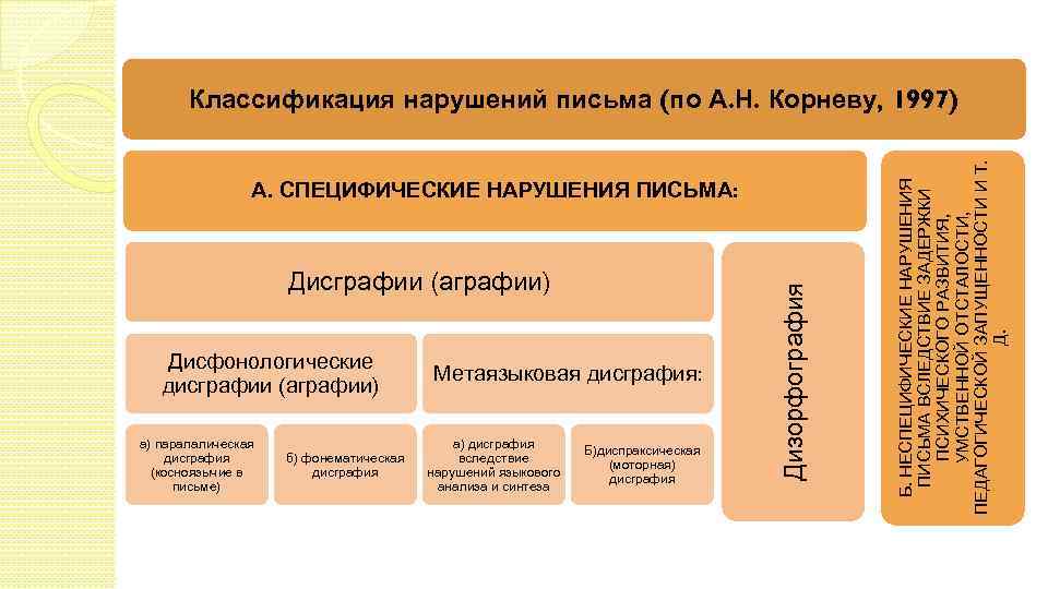 Дисграфии (аграфии) Дисфонологические дисграфии (аграфии) а) паралалическая дисграфия (косноязычие в письме) б) фонематическая дисграфия