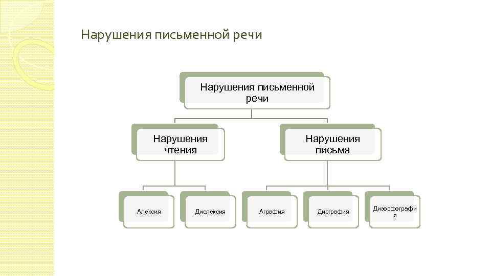 Нарушения письменной речи Нарушения чтения Алексия Дислексия Нарушения письма Аграфия Дисграфия Дизорфографи я 