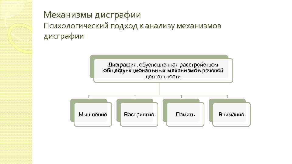Механизмы дисграфии Психологический подход к анализу механизмов дисграфии Дисграфия, обусловленная расстройством общефункциональных механизмов речевой