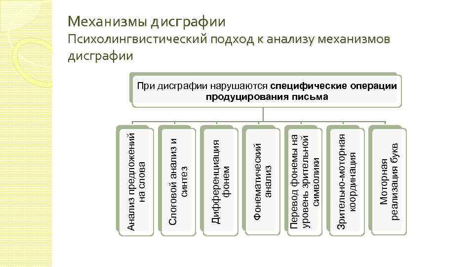 Моторная реализация букв Зрительно-моторная координация Перевод фонемы на уровень зрительной символики Фонематический анализ Дифференциация