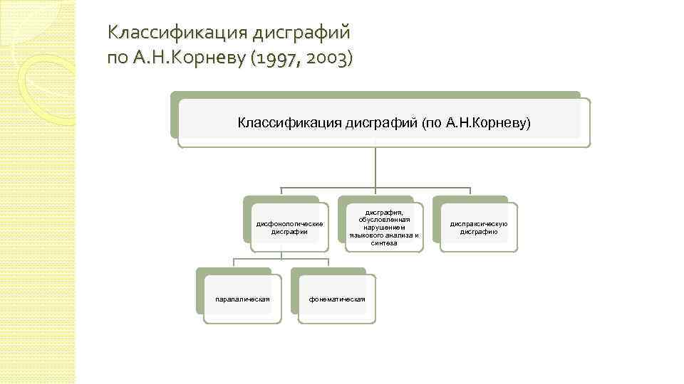 Классификация дисграфий по А. Н. Корневу (1997, 2003) Классификация дисграфий (по А. Н. Корневу)