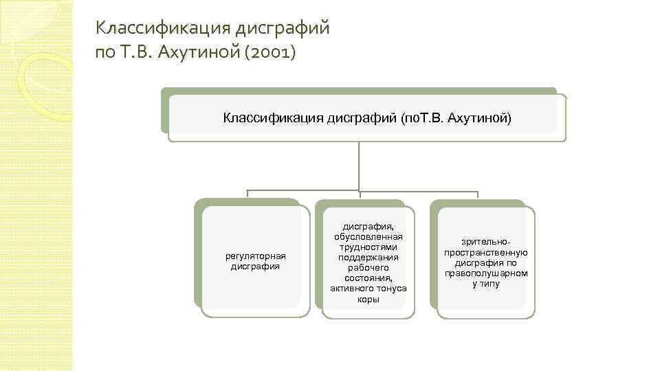 Классификация дисграфий по Т. В. Ахутиной (2001) Классификация дисграфий (по. Т. В. Ахутиной) регуляторная