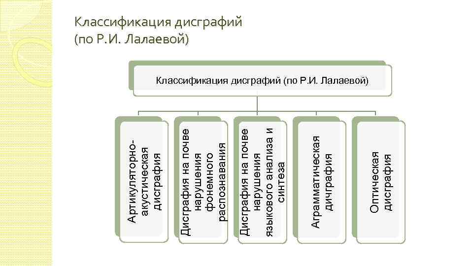 Оптическая дисграфия Аграмматическая дичграфия Дисграфия на почве нарушения языкового анализа и синтеза Дисграфия на