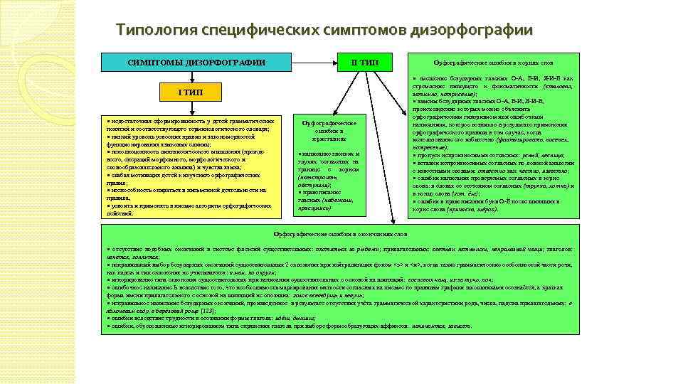 Типология специфических симптомов дизорфографии СИМПТОМЫ ДИЗОРФОГРАФИИ II ТИП Орфографические ошибки в корнях слов ·
